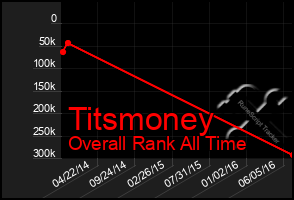 Total Graph of Titsmoney