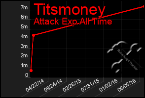 Total Graph of Titsmoney