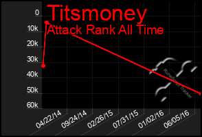 Total Graph of Titsmoney