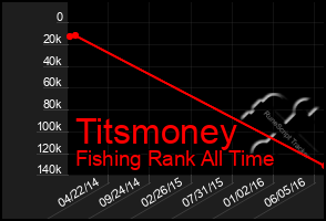 Total Graph of Titsmoney