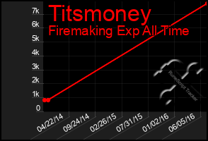 Total Graph of Titsmoney