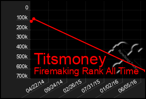 Total Graph of Titsmoney