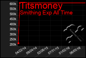 Total Graph of Titsmoney