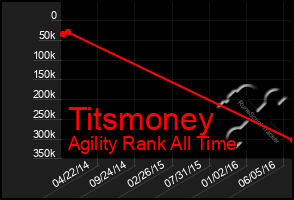 Total Graph of Titsmoney