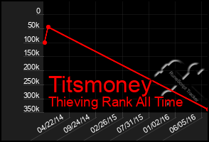 Total Graph of Titsmoney