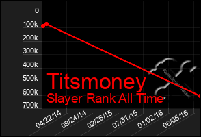 Total Graph of Titsmoney