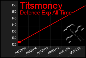 Total Graph of Titsmoney