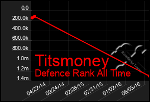 Total Graph of Titsmoney