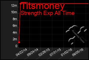 Total Graph of Titsmoney