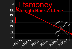 Total Graph of Titsmoney