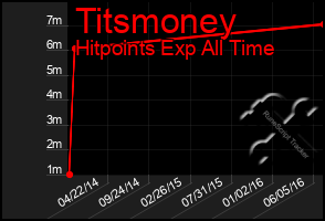 Total Graph of Titsmoney