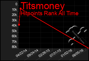 Total Graph of Titsmoney