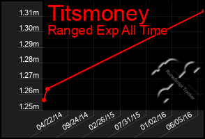 Total Graph of Titsmoney