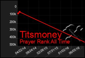 Total Graph of Titsmoney