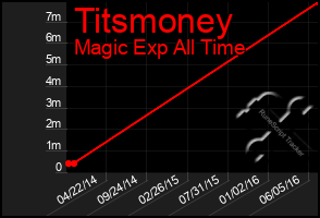 Total Graph of Titsmoney