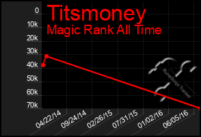 Total Graph of Titsmoney