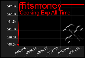 Total Graph of Titsmoney