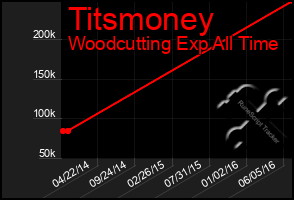 Total Graph of Titsmoney