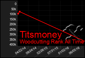 Total Graph of Titsmoney