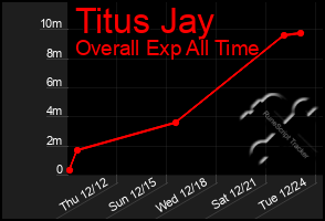 Total Graph of Titus Jay