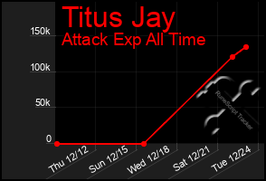 Total Graph of Titus Jay