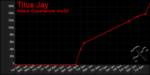 Last 31 Days Graph of Titus Jay