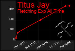 Total Graph of Titus Jay