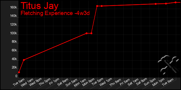 Last 31 Days Graph of Titus Jay