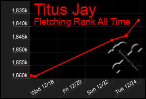 Total Graph of Titus Jay