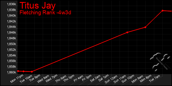 Last 31 Days Graph of Titus Jay