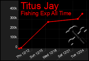 Total Graph of Titus Jay