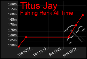 Total Graph of Titus Jay