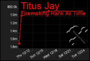 Total Graph of Titus Jay