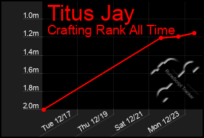 Total Graph of Titus Jay