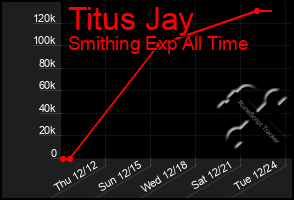 Total Graph of Titus Jay