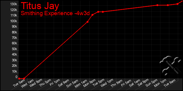 Last 31 Days Graph of Titus Jay