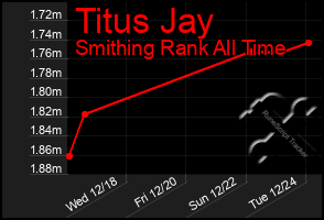 Total Graph of Titus Jay