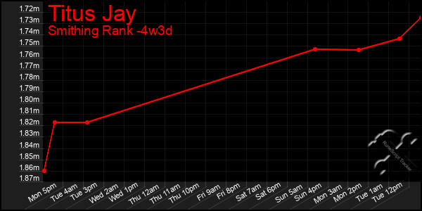 Last 31 Days Graph of Titus Jay