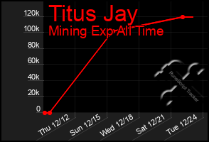 Total Graph of Titus Jay