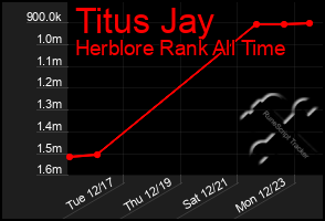 Total Graph of Titus Jay