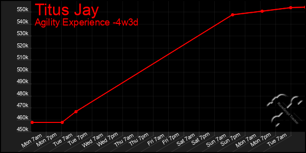 Last 31 Days Graph of Titus Jay