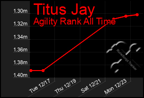 Total Graph of Titus Jay