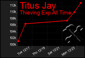 Total Graph of Titus Jay