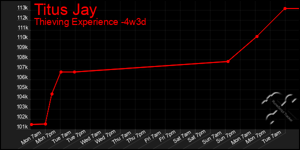 Last 31 Days Graph of Titus Jay