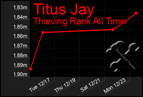 Total Graph of Titus Jay