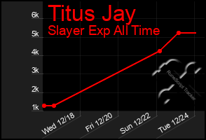 Total Graph of Titus Jay