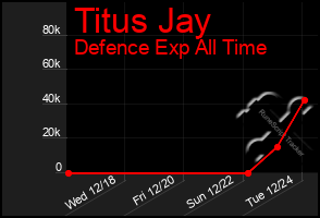 Total Graph of Titus Jay