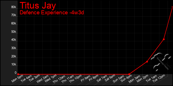 Last 31 Days Graph of Titus Jay