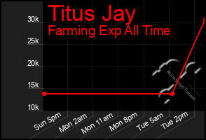 Total Graph of Titus Jay