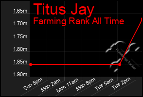 Total Graph of Titus Jay